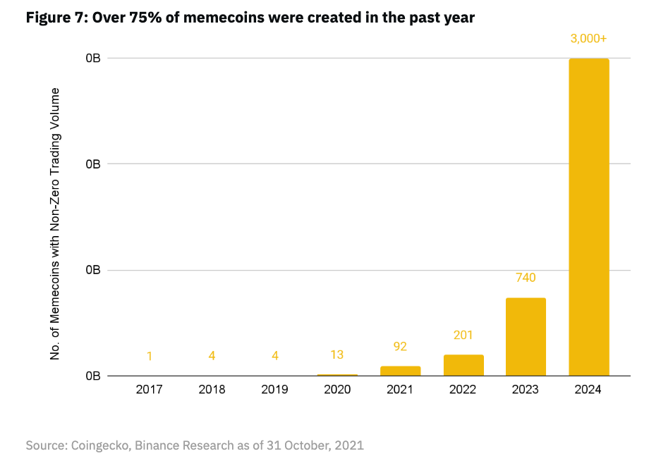 解读Binance Meme币报告:百倍千倍神话频出,这场超级周期究竟是怎么形成的?